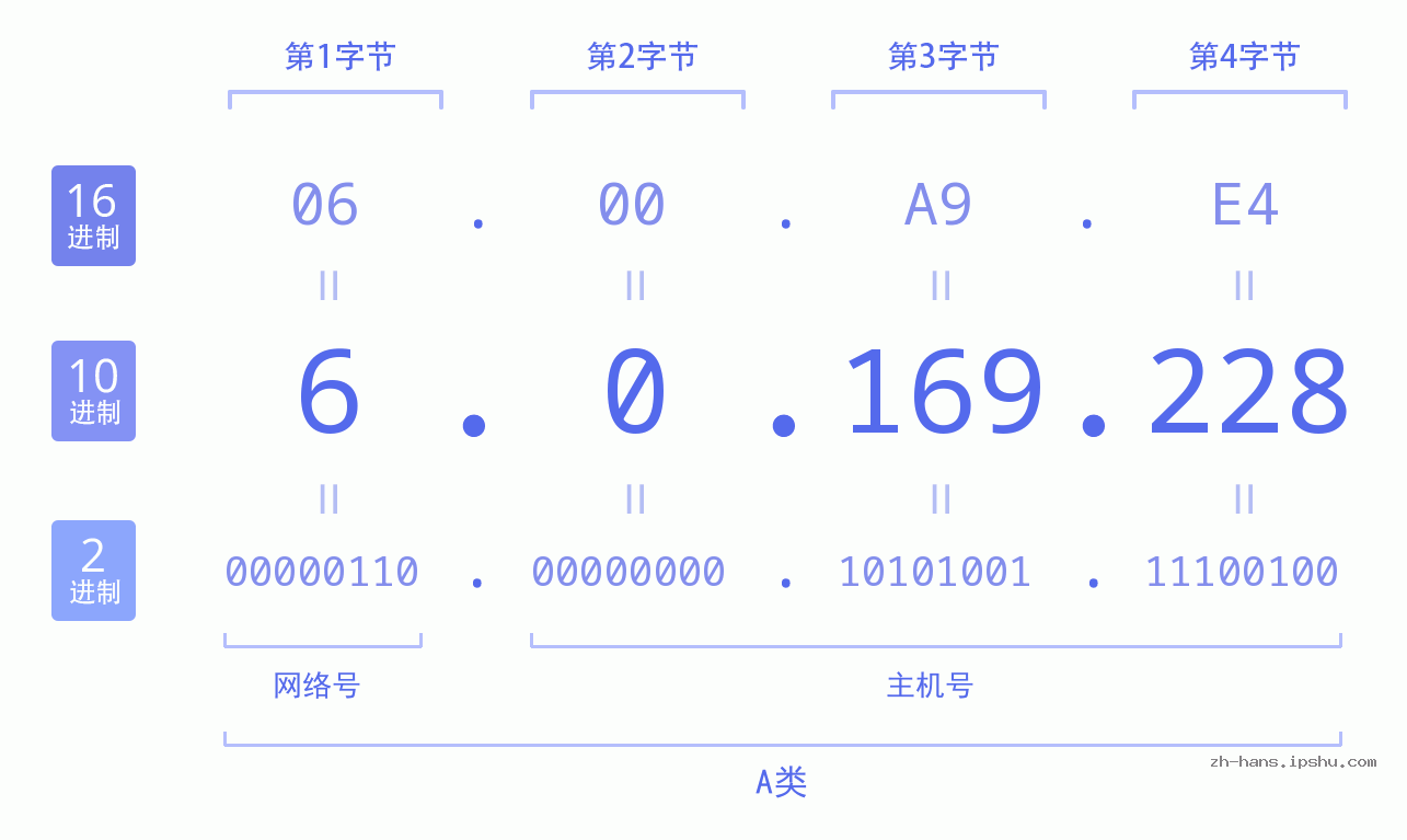 IP地址:6.0.169.228 数据结构图 二进制 十进制 十六进制 IPv4: 6.0.169.228 网络类型 网络号 主机号