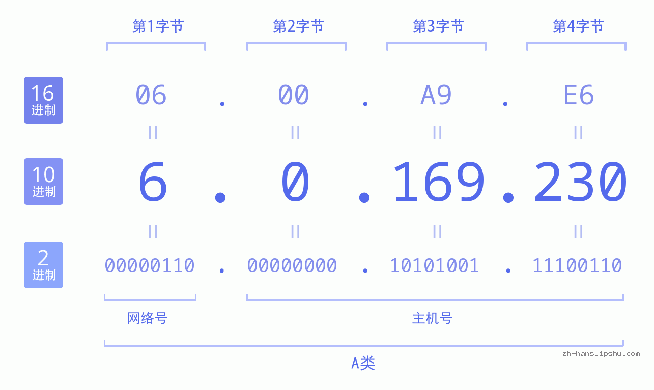 IP地址:6.0.169.230 数据结构图 二进制 十进制 十六进制 IPv4: 6.0.169.230 网络类型 网络号 主机号