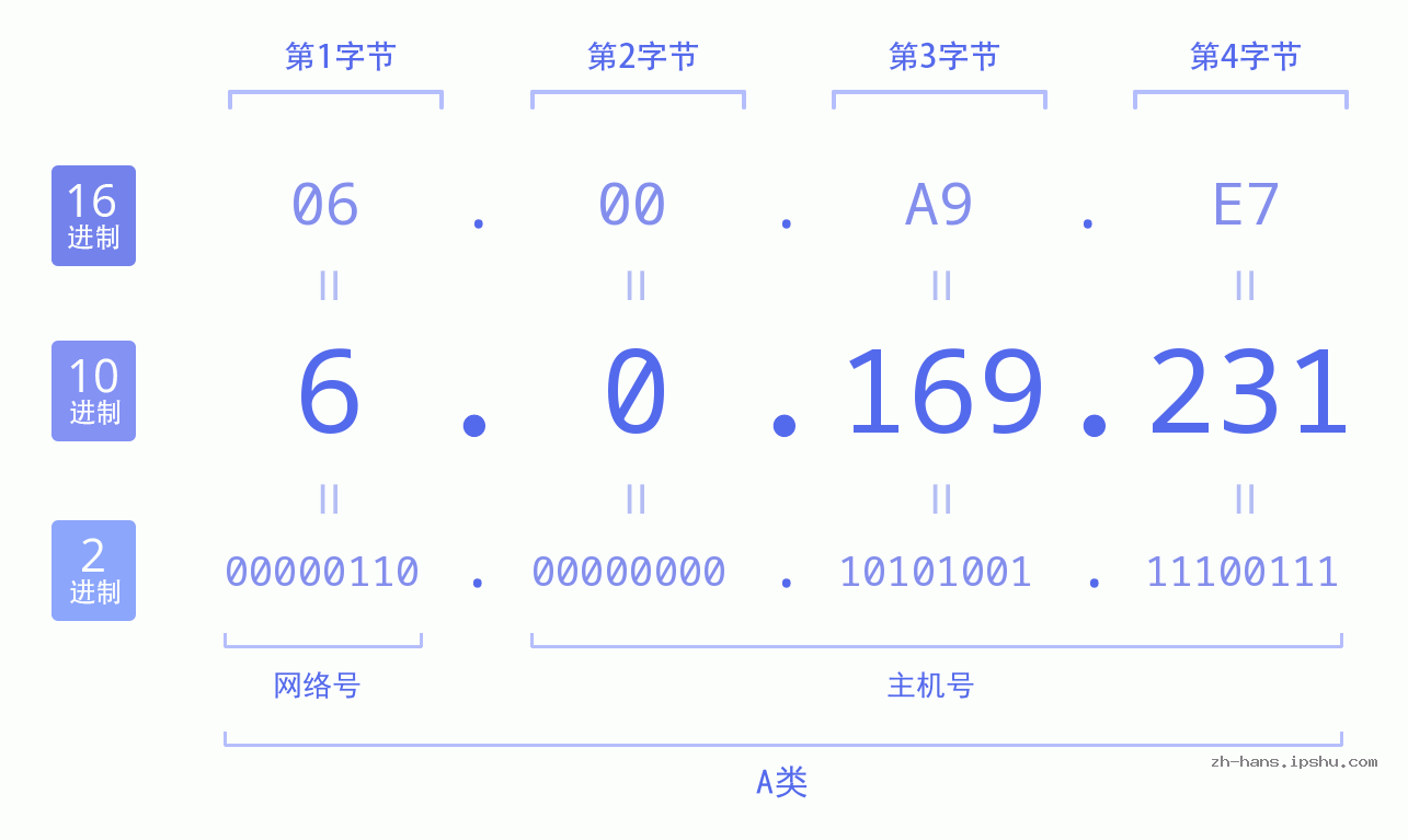 IP地址:6.0.169.231 数据结构图 二进制 十进制 十六进制 IPv4: 6.0.169.231 网络类型 网络号 主机号