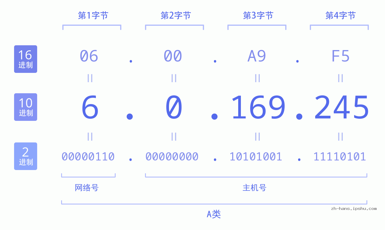 IP地址:6.0.169.245 数据结构图 二进制 十进制 十六进制 IPv4: 6.0.169.245 网络类型 网络号 主机号