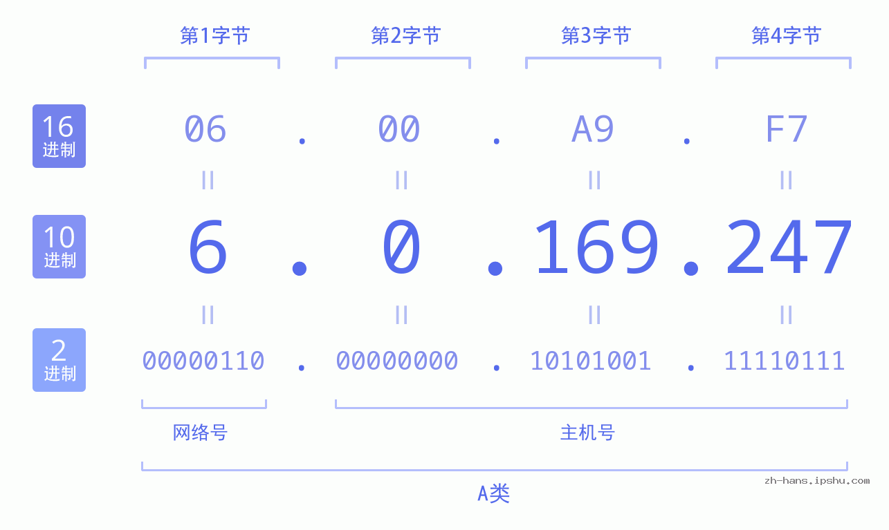 IP地址:6.0.169.247 数据结构图 二进制 十进制 十六进制 IPv4: 6.0.169.247 网络类型 网络号 主机号