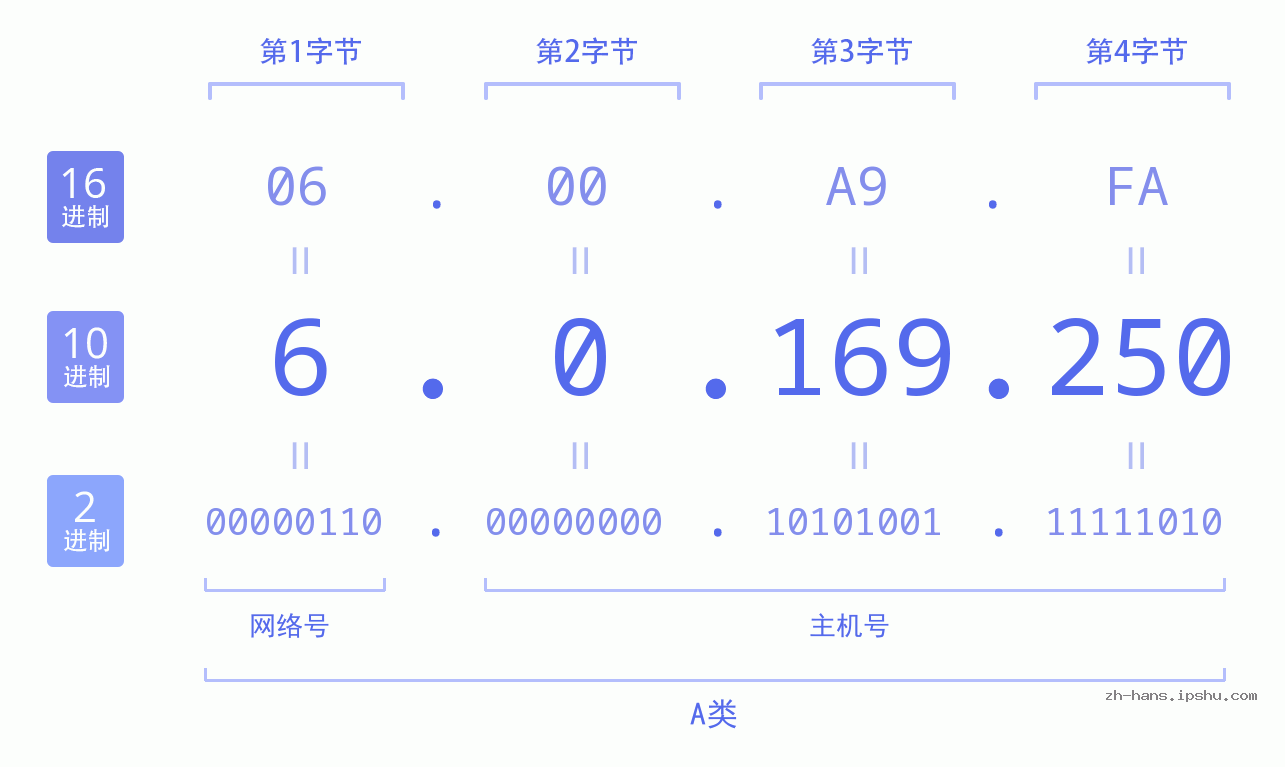 IP地址:6.0.169.250 数据结构图 二进制 十进制 十六进制 IPv4: 6.0.169.250 网络类型 网络号 主机号