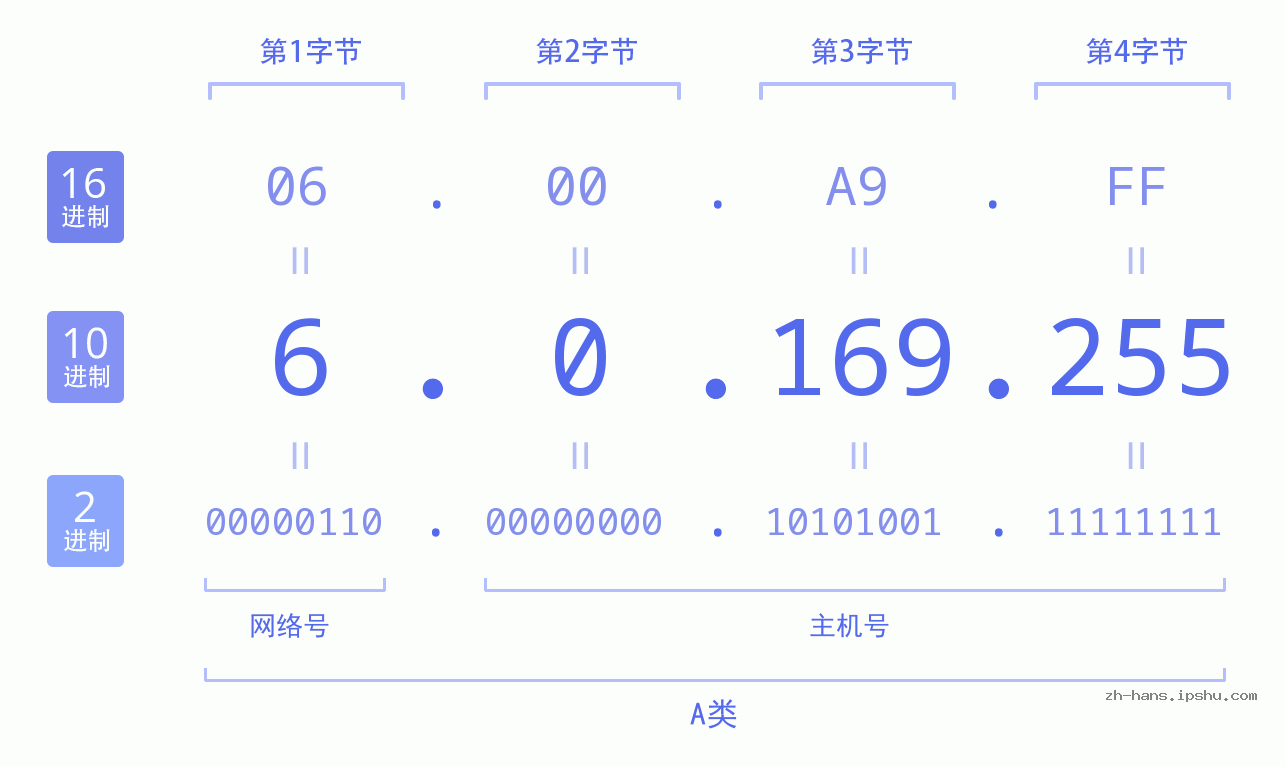 IP地址:6.0.169.255 数据结构图 二进制 十进制 十六进制 IPv4: 6.0.169.255 网络类型 网络号 主机号