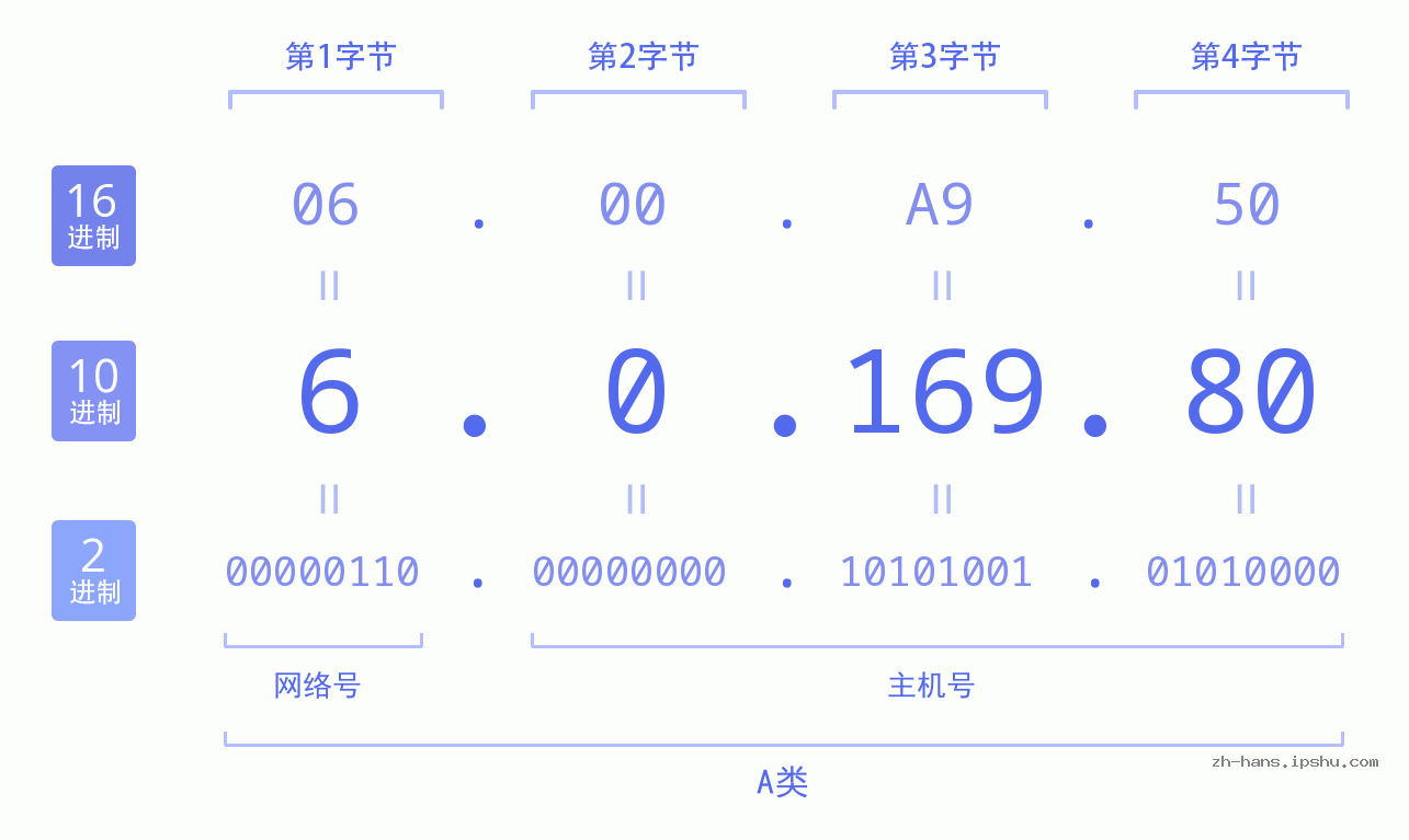 IP地址:6.0.169.80 数据结构图 二进制 十进制 十六进制 IPv4: 6.0.169.80 网络类型 网络号 主机号