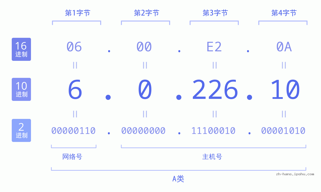IP地址:6.0.226.10 数据结构图 二进制 十进制 十六进制 IPv4: 6.0.226.10 网络类型 网络号 主机号