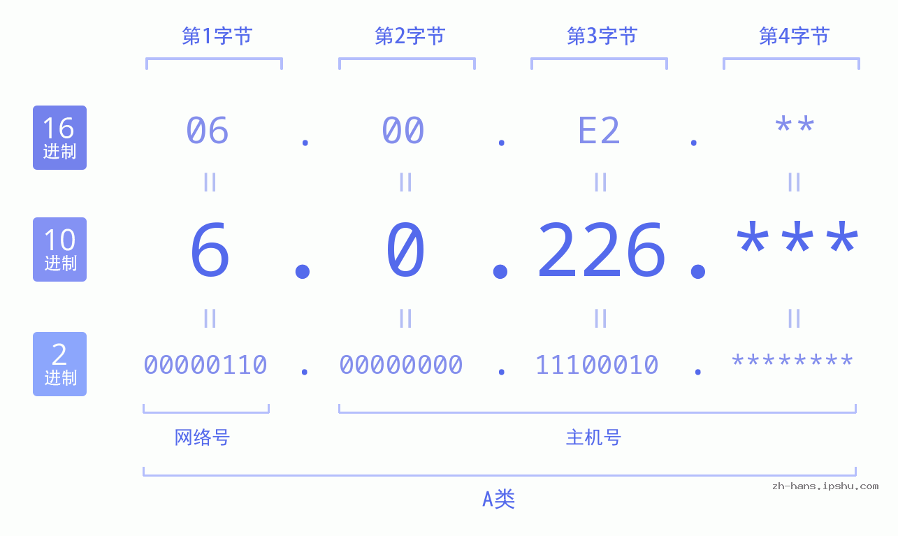 IP地址:6.0.226 数据结构图 二进制 十进制 十六进制 IPv4: 6.0.226 网络类型 网络号 主机号
