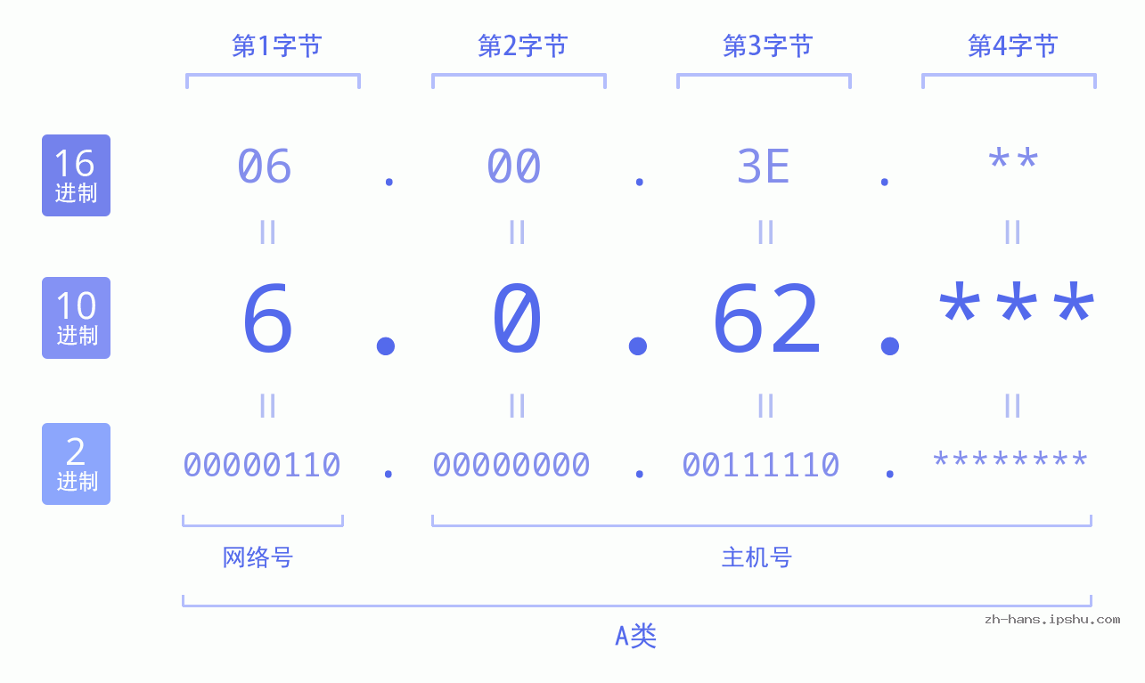IP地址:6.0.62 数据结构图 二进制 十进制 十六进制 IPv4: 6.0.62 网络类型 网络号 主机号