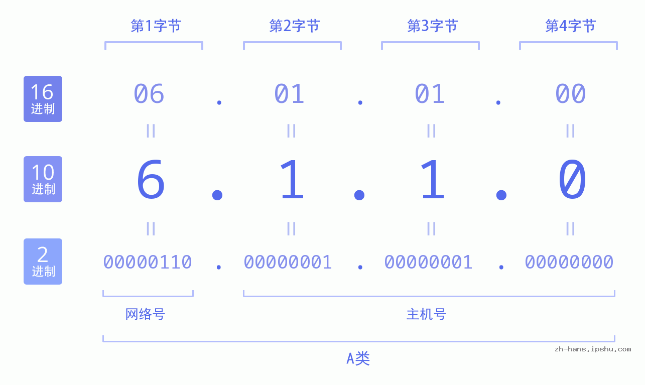 IP地址:6.1.1.0 数据结构图 二进制 十进制 十六进制 IPv4: 6.1.1.0 网络类型 网络号 主机号
