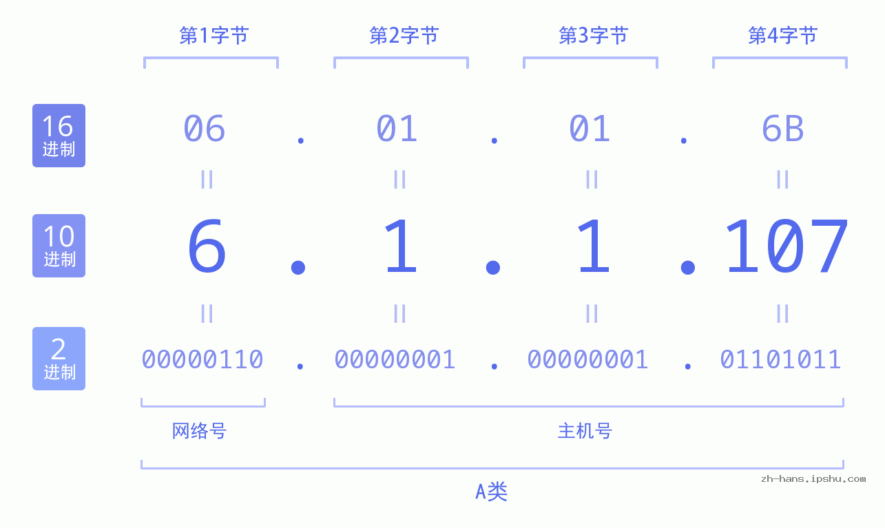 IP地址:6.1.1.107 数据结构图 二进制 十进制 十六进制 IPv4: 6.1.1.107 网络类型 网络号 主机号