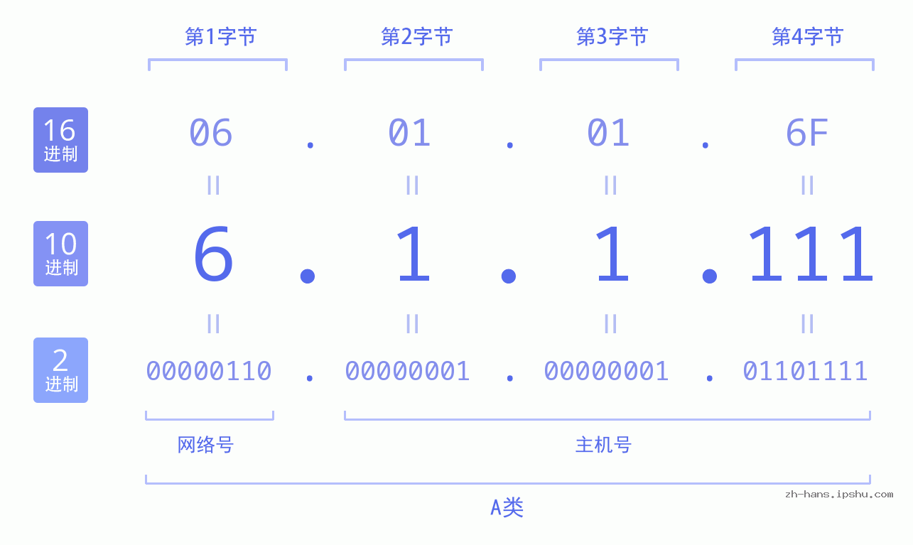 IP地址:6.1.1.111 数据结构图 二进制 十进制 十六进制 IPv4: 6.1.1.111 网络类型 网络号 主机号