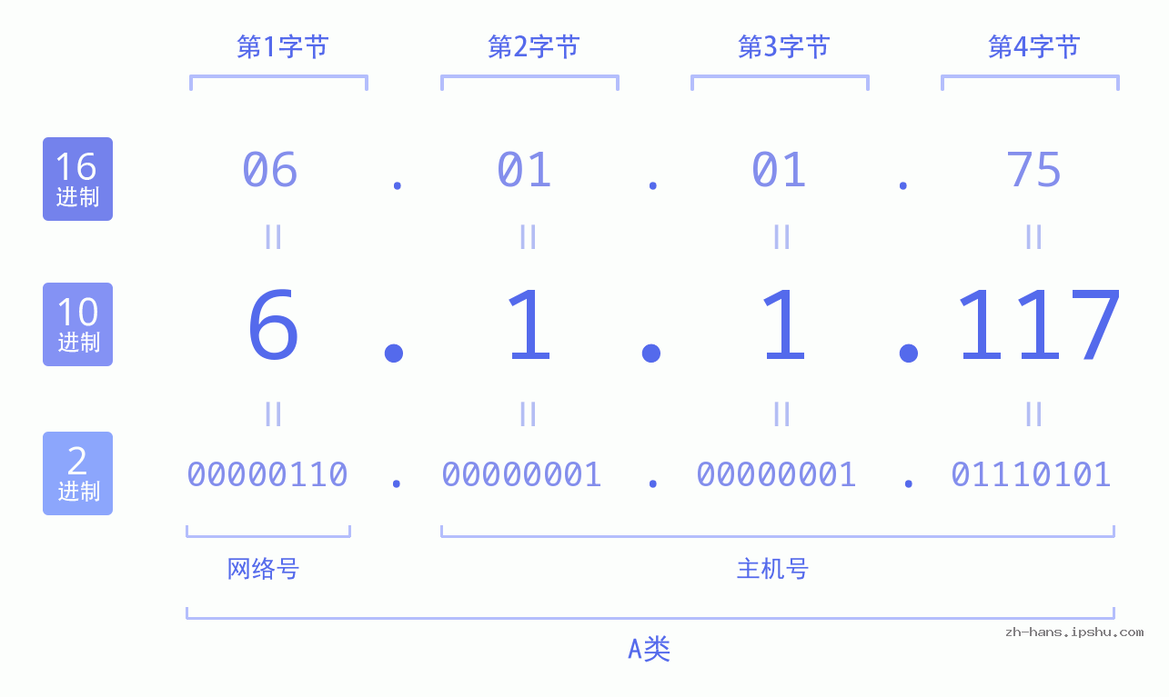 IP地址:6.1.1.117 数据结构图 二进制 十进制 十六进制 IPv4: 6.1.1.117 网络类型 网络号 主机号