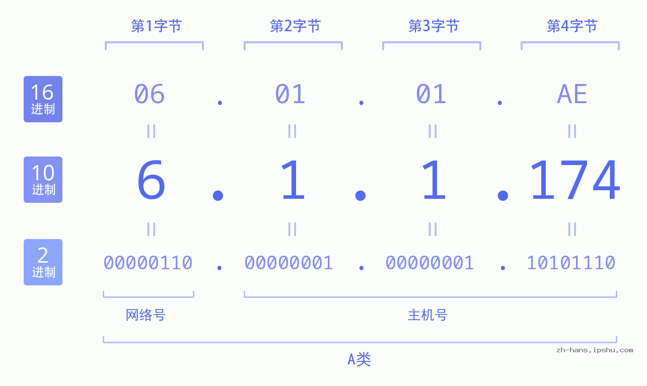 IP地址:6.1.1.174 数据结构图 二进制 十进制 十六进制 IPv4: 6.1.1.174 网络类型 网络号 主机号