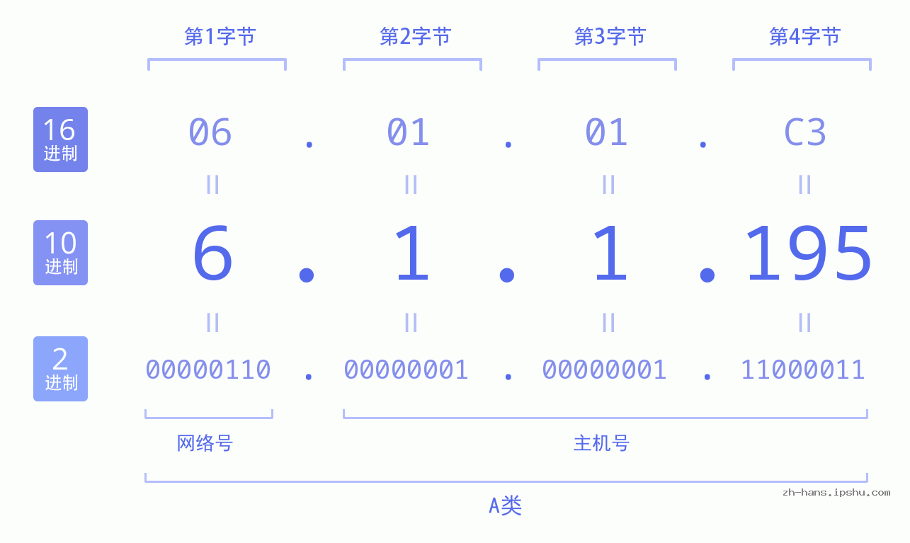 IP地址:6.1.1.195 数据结构图 二进制 十进制 十六进制 IPv4: 6.1.1.195 网络类型 网络号 主机号