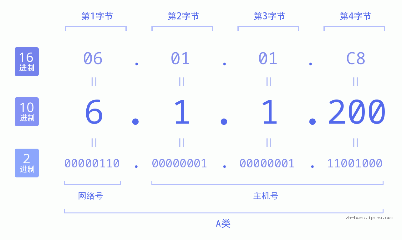 IP地址:6.1.1.200 数据结构图 二进制 十进制 十六进制 IPv4: 6.1.1.200 网络类型 网络号 主机号