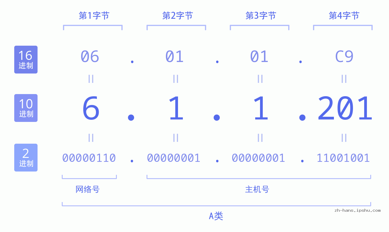 IP地址:6.1.1.201 数据结构图 二进制 十进制 十六进制 IPv4: 6.1.1.201 网络类型 网络号 主机号