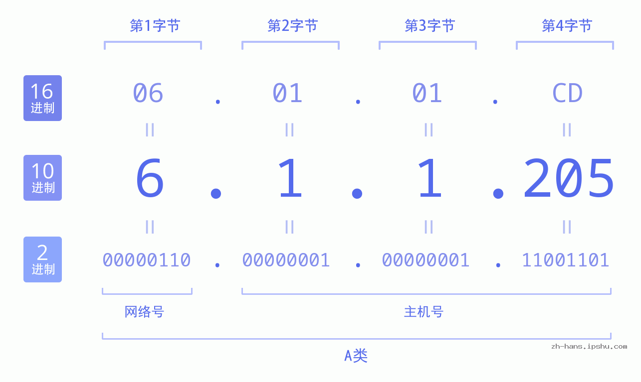 IP地址:6.1.1.205 数据结构图 二进制 十进制 十六进制 IPv4: 6.1.1.205 网络类型 网络号 主机号