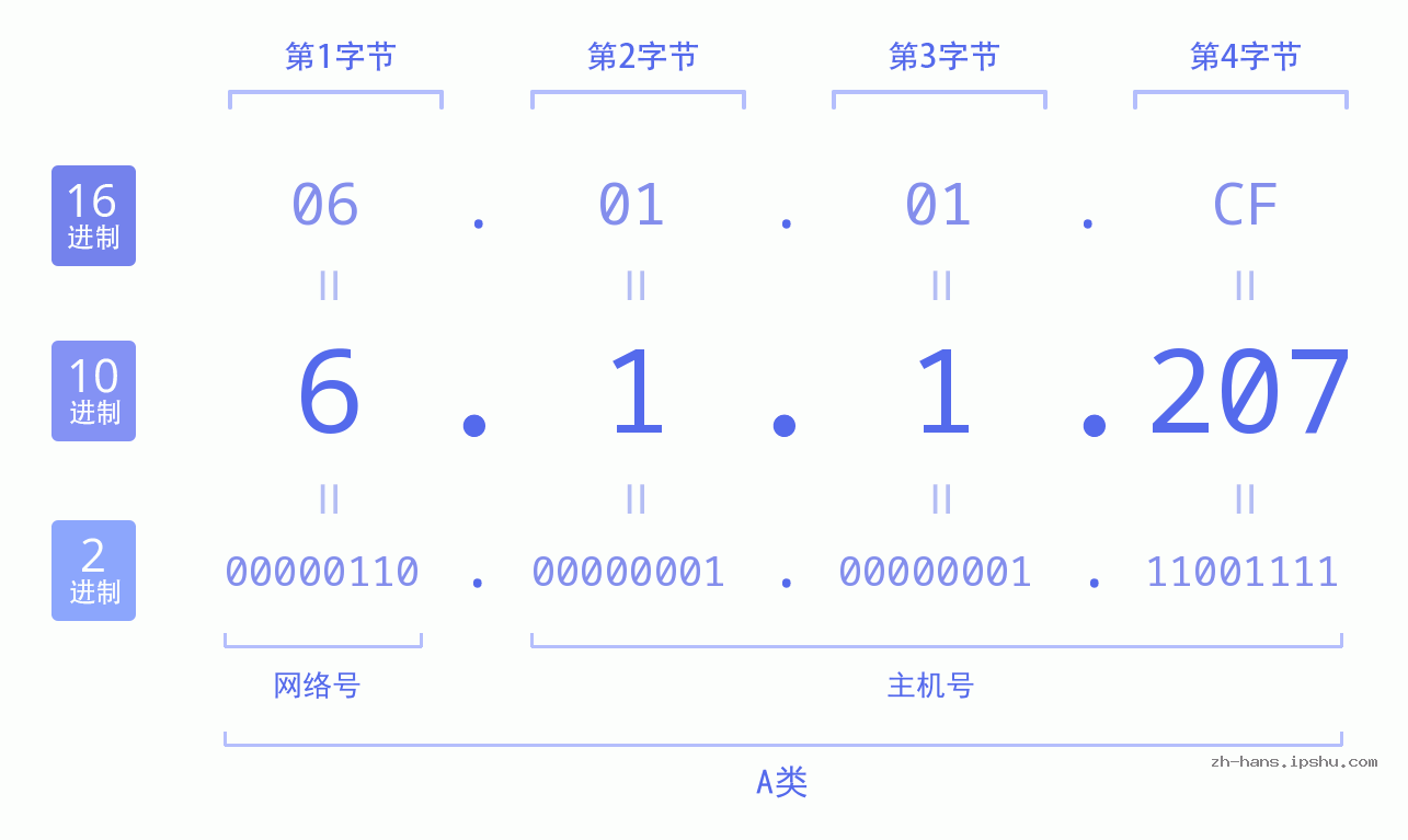IP地址:6.1.1.207 数据结构图 二进制 十进制 十六进制 IPv4: 6.1.1.207 网络类型 网络号 主机号