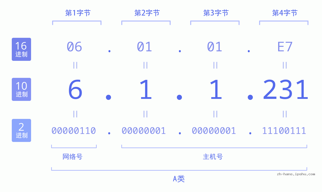 IP地址:6.1.1.231 数据结构图 二进制 十进制 十六进制 IPv4: 6.1.1.231 网络类型 网络号 主机号