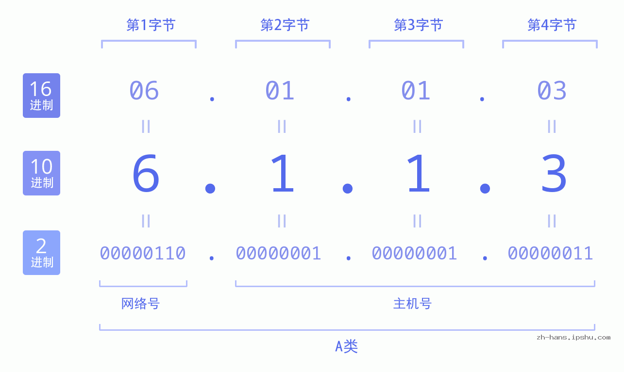 IP地址:6.1.1.3 数据结构图 二进制 十进制 十六进制 IPv4: 6.1.1.3 网络类型 网络号 主机号