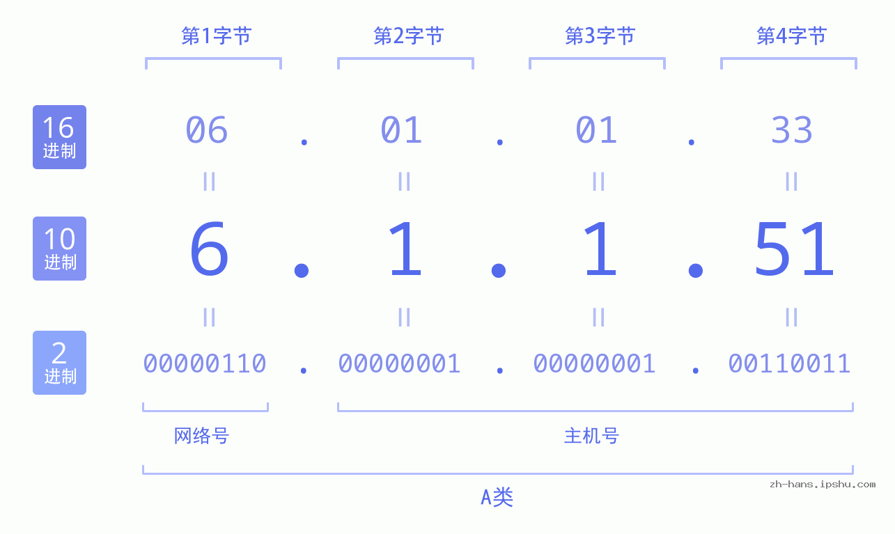 IP地址:6.1.1.51 数据结构图 二进制 十进制 十六进制 IPv4: 6.1.1.51 网络类型 网络号 主机号