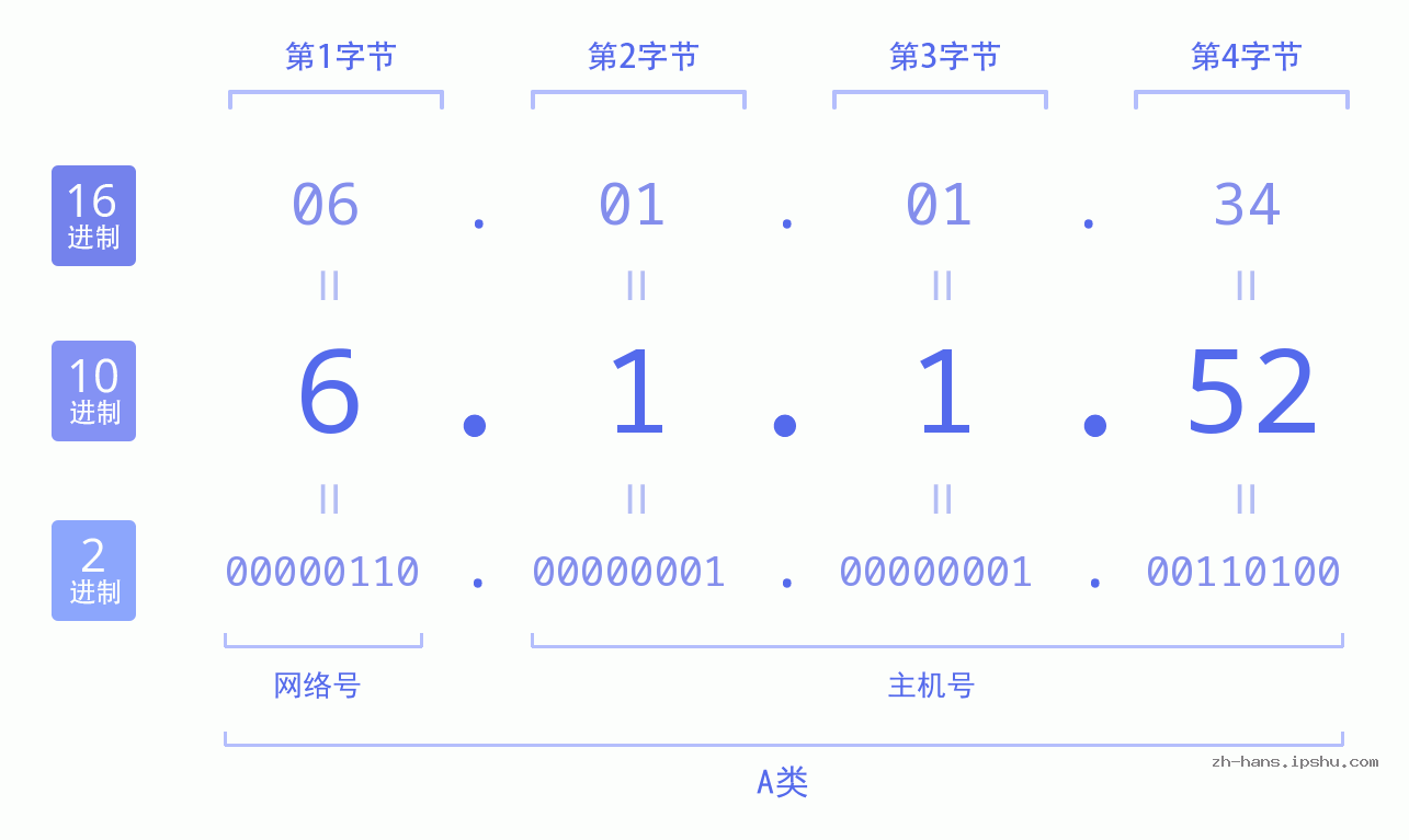 IP地址:6.1.1.52 数据结构图 二进制 十进制 十六进制 IPv4: 6.1.1.52 网络类型 网络号 主机号