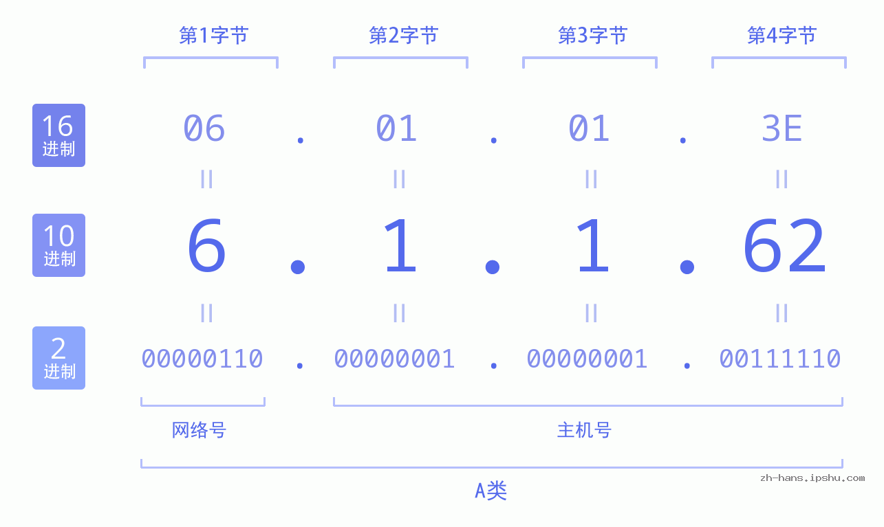 IP地址:6.1.1.62 数据结构图 二进制 十进制 十六进制 IPv4: 6.1.1.62 网络类型 网络号 主机号
