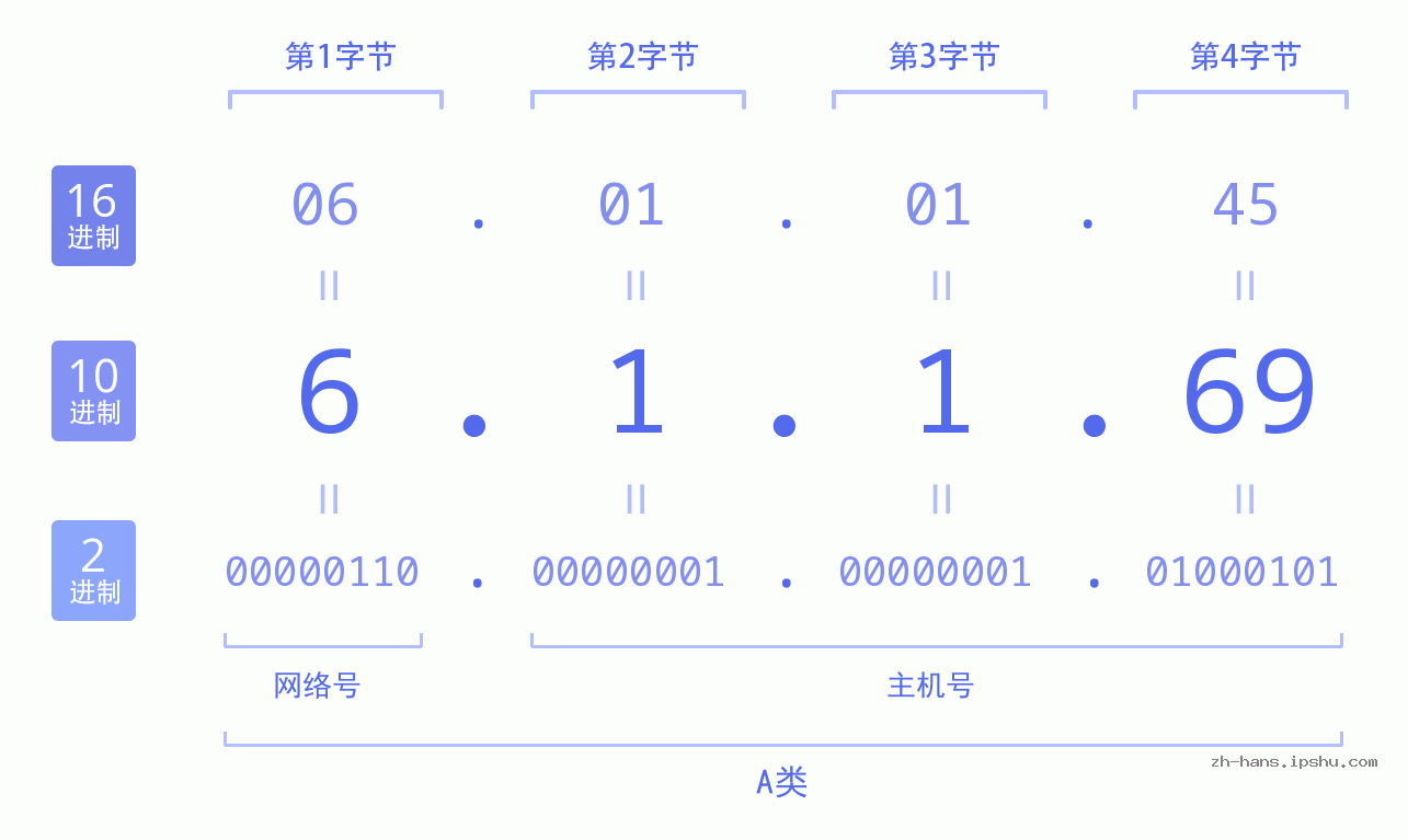IP地址:6.1.1.69 数据结构图 二进制 十进制 十六进制 IPv4: 6.1.1.69 网络类型 网络号 主机号