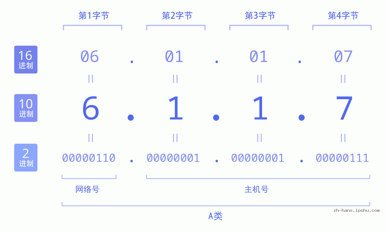 IP地址:6.1.1.7 数据结构图 二进制 十进制 十六进制 IPv4: 6.1.1.7 网络类型 网络号 主机号