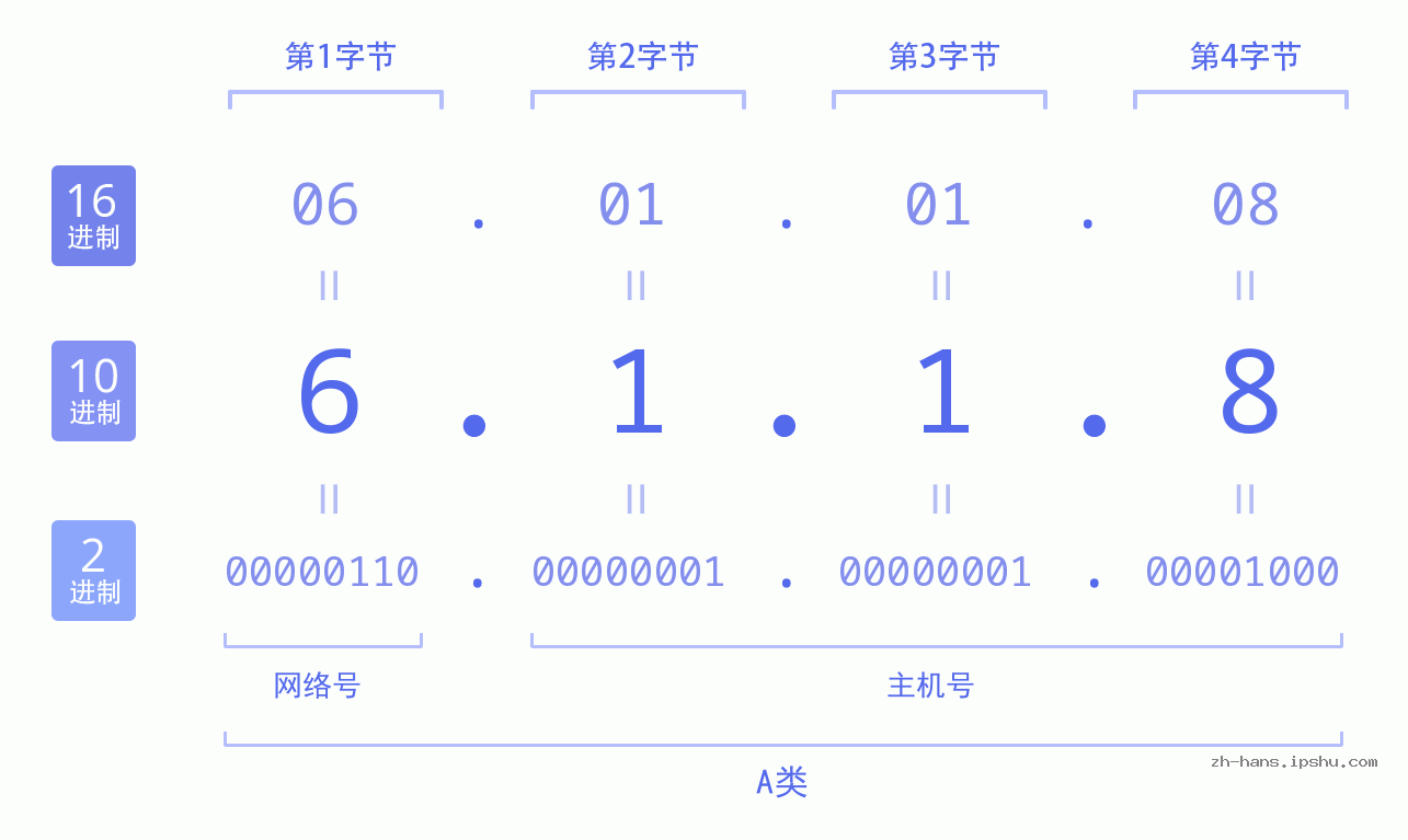IP地址:6.1.1.8 数据结构图 二进制 十进制 十六进制 IPv4: 6.1.1.8 网络类型 网络号 主机号