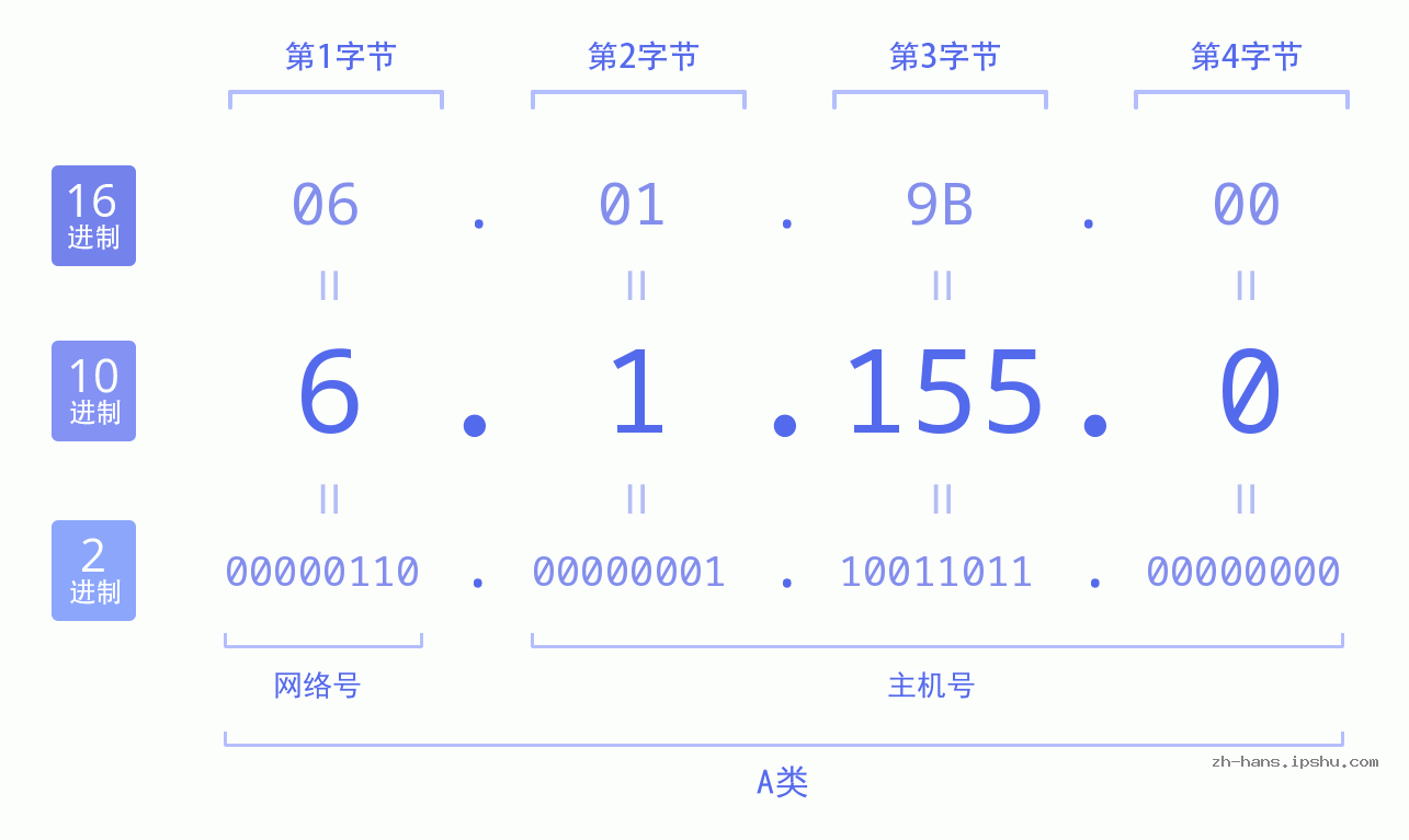 IP地址:6.1.155.0 数据结构图 二进制 十进制 十六进制 IPv4: 6.1.155.0 网络类型 网络号 主机号