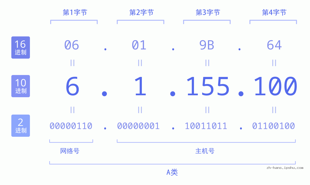 IP地址:6.1.155.100 数据结构图 二进制 十进制 十六进制 IPv4: 6.1.155.100 网络类型 网络号 主机号