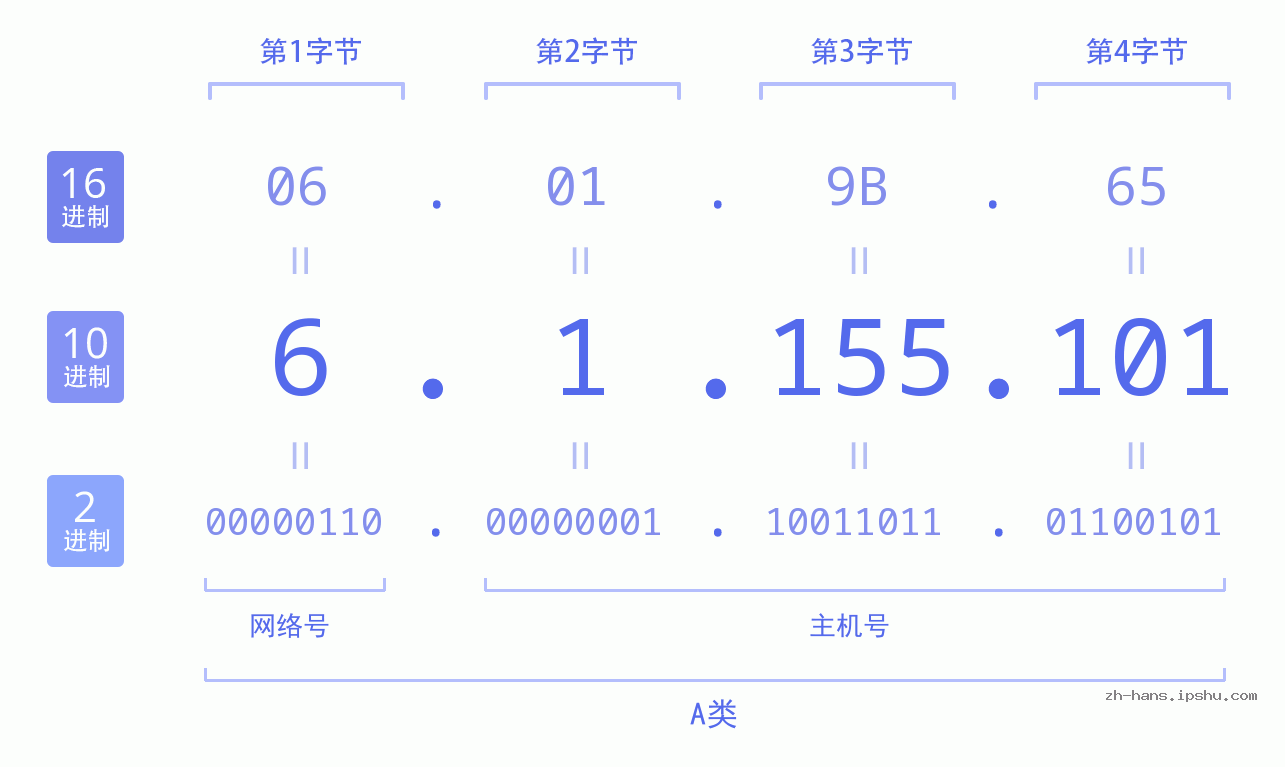 IP地址:6.1.155.101 数据结构图 二进制 十进制 十六进制 IPv4: 6.1.155.101 网络类型 网络号 主机号
