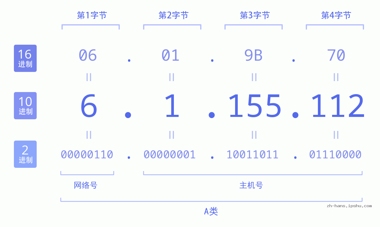 IP地址:6.1.155.112 数据结构图 二进制 十进制 十六进制 IPv4: 6.1.155.112 网络类型 网络号 主机号