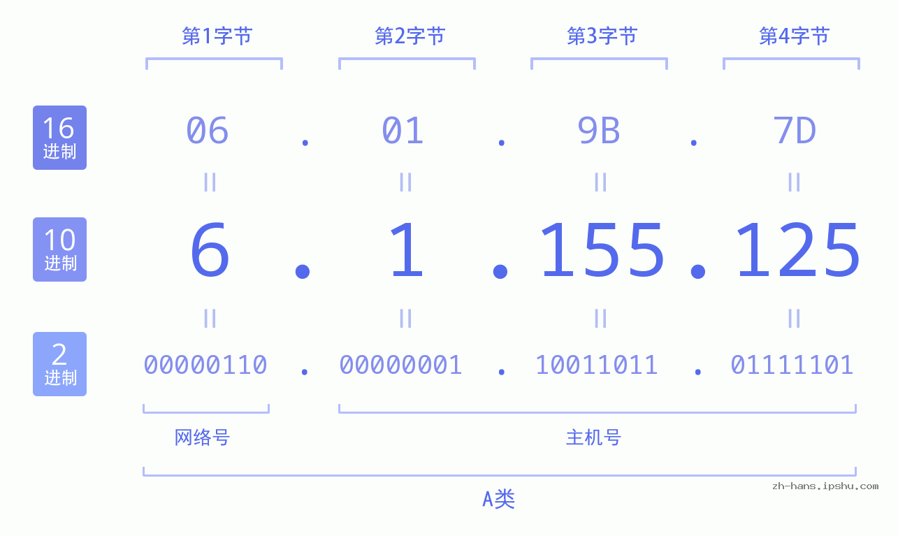 IP地址:6.1.155.125 数据结构图 二进制 十进制 十六进制 IPv4: 6.1.155.125 网络类型 网络号 主机号