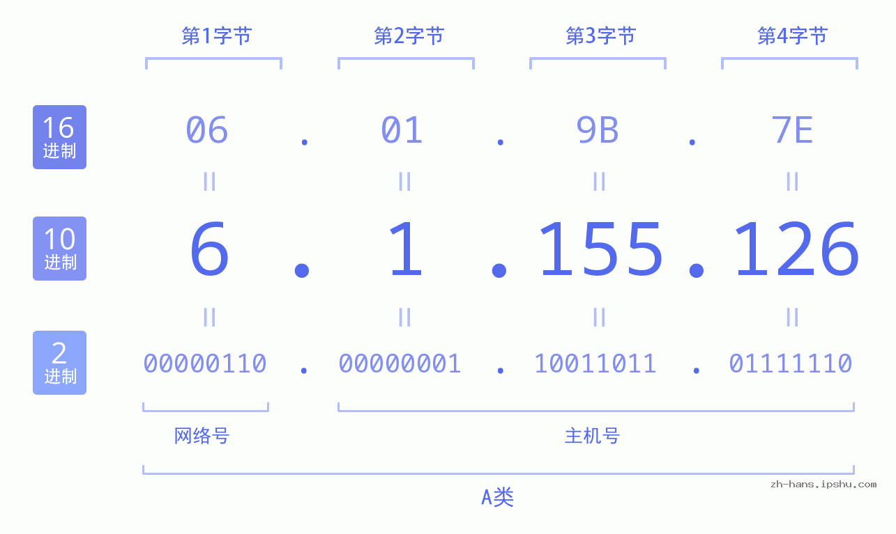 IP地址:6.1.155.126 数据结构图 二进制 十进制 十六进制 IPv4: 6.1.155.126 网络类型 网络号 主机号