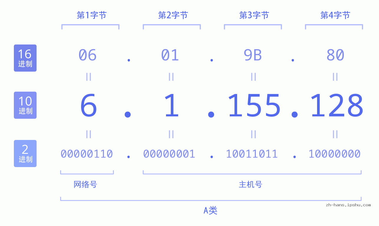 IP地址:6.1.155.128 数据结构图 二进制 十进制 十六进制 IPv4: 6.1.155.128 网络类型 网络号 主机号