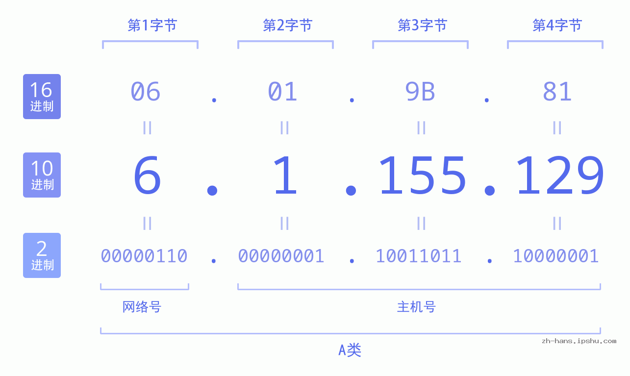 IP地址:6.1.155.129 数据结构图 二进制 十进制 十六进制 IPv4: 6.1.155.129 网络类型 网络号 主机号