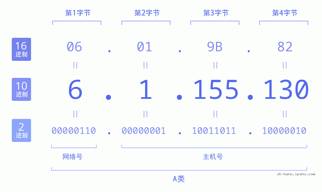 IP地址:6.1.155.130 数据结构图 二进制 十进制 十六进制 IPv4: 6.1.155.130 网络类型 网络号 主机号