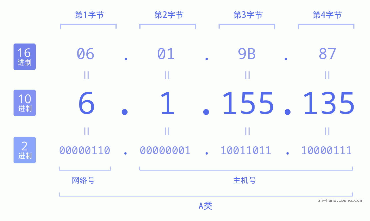IP地址:6.1.155.135 数据结构图 二进制 十进制 十六进制 IPv4: 6.1.155.135 网络类型 网络号 主机号