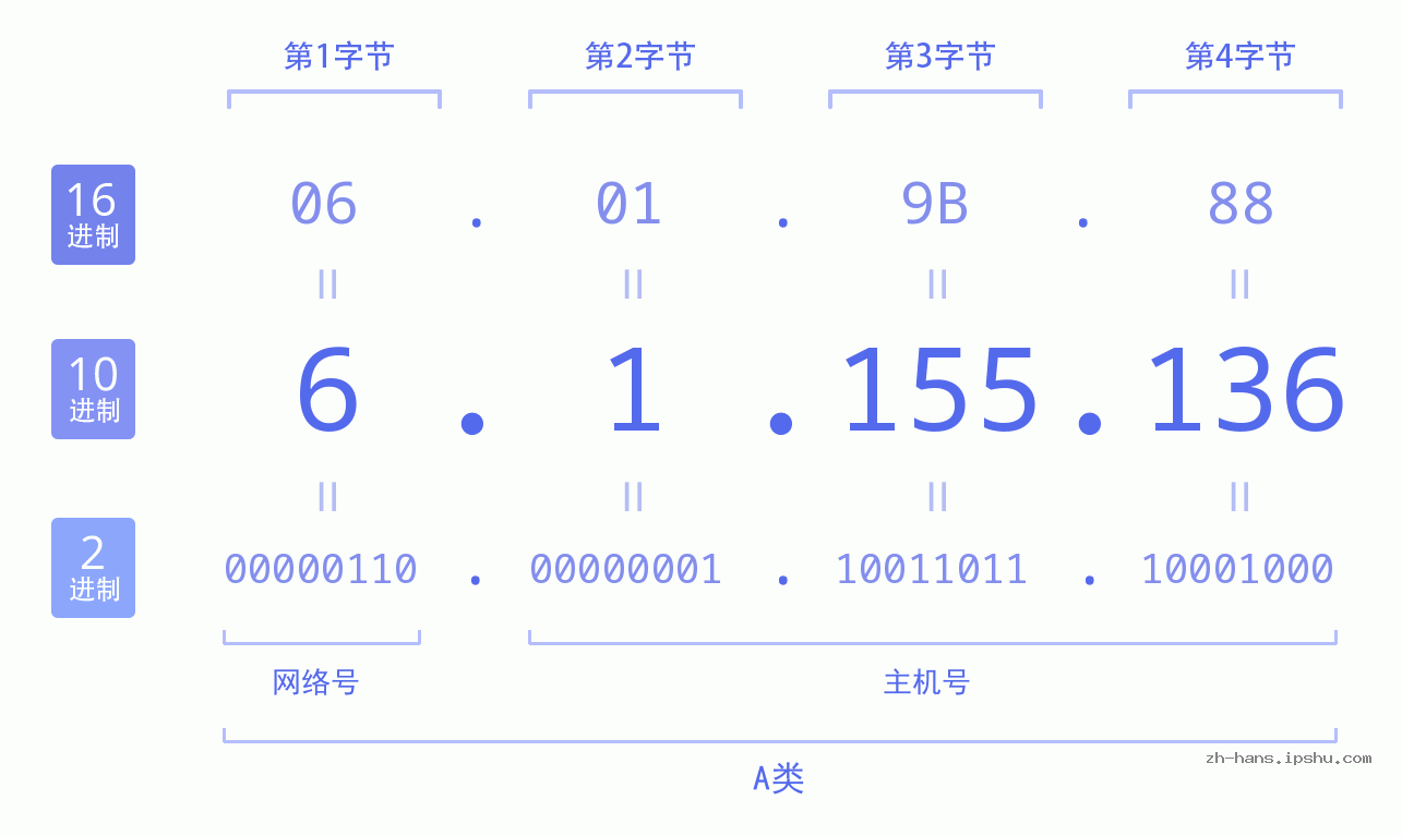 IP地址:6.1.155.136 数据结构图 二进制 十进制 十六进制 IPv4: 6.1.155.136 网络类型 网络号 主机号