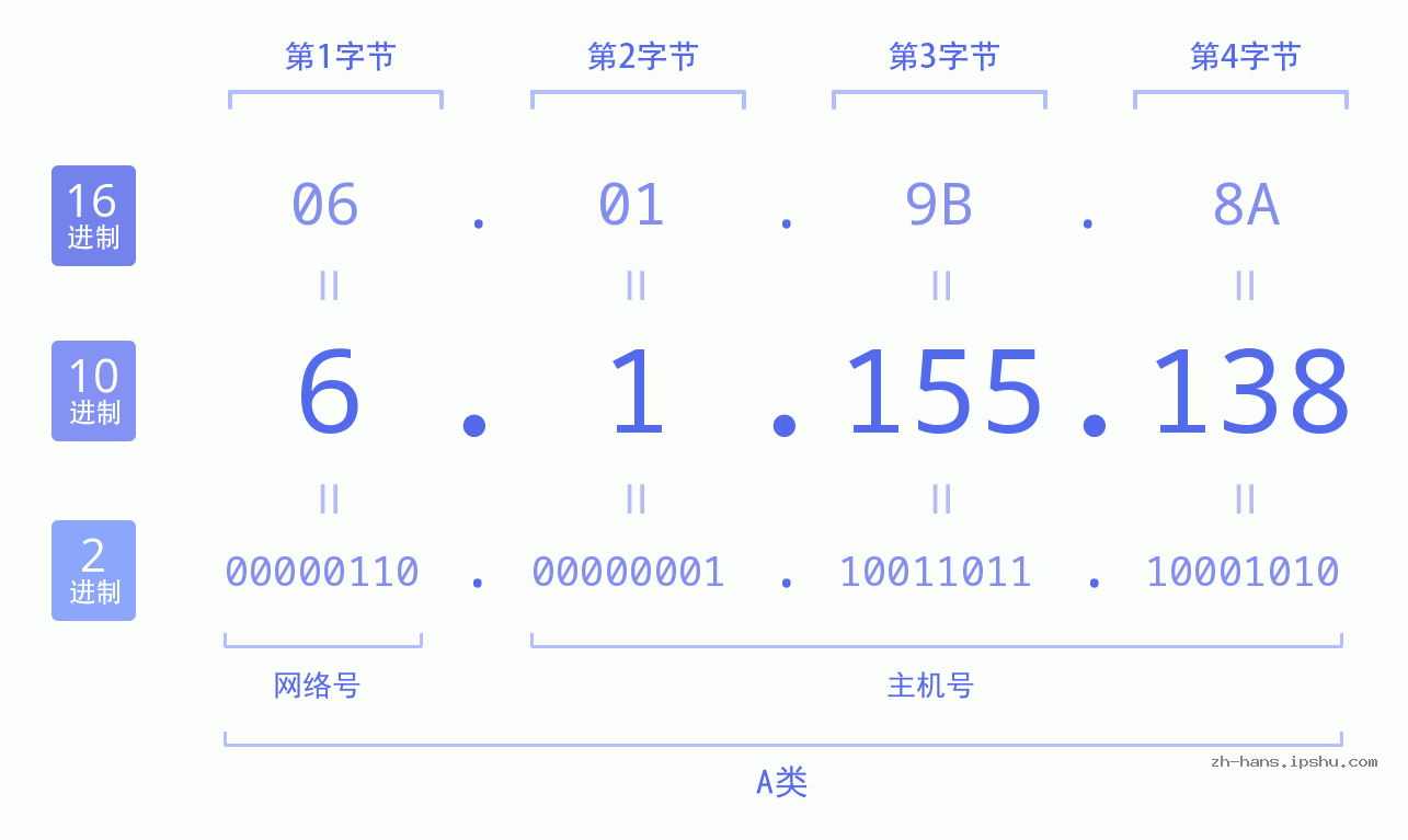 IP地址:6.1.155.138 数据结构图 二进制 十进制 十六进制 IPv4: 6.1.155.138 网络类型 网络号 主机号