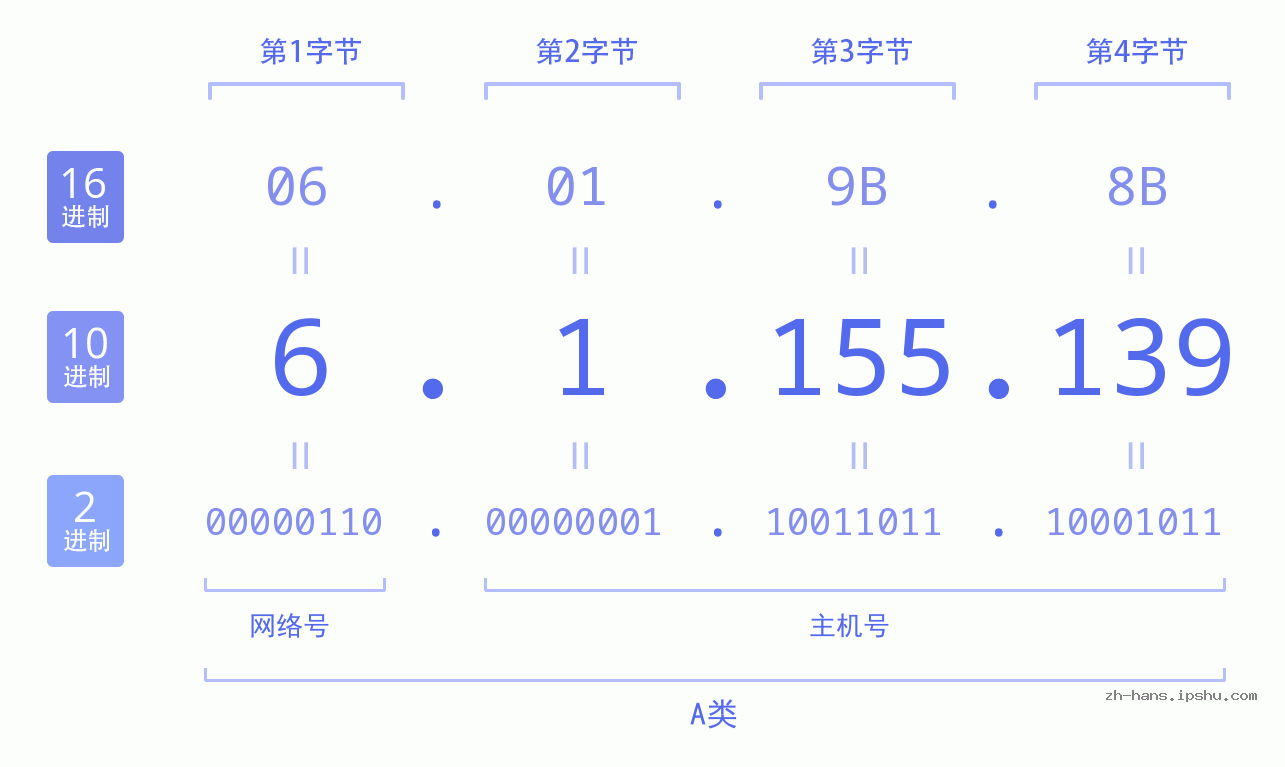 IP地址:6.1.155.139 数据结构图 二进制 十进制 十六进制 IPv4: 6.1.155.139 网络类型 网络号 主机号