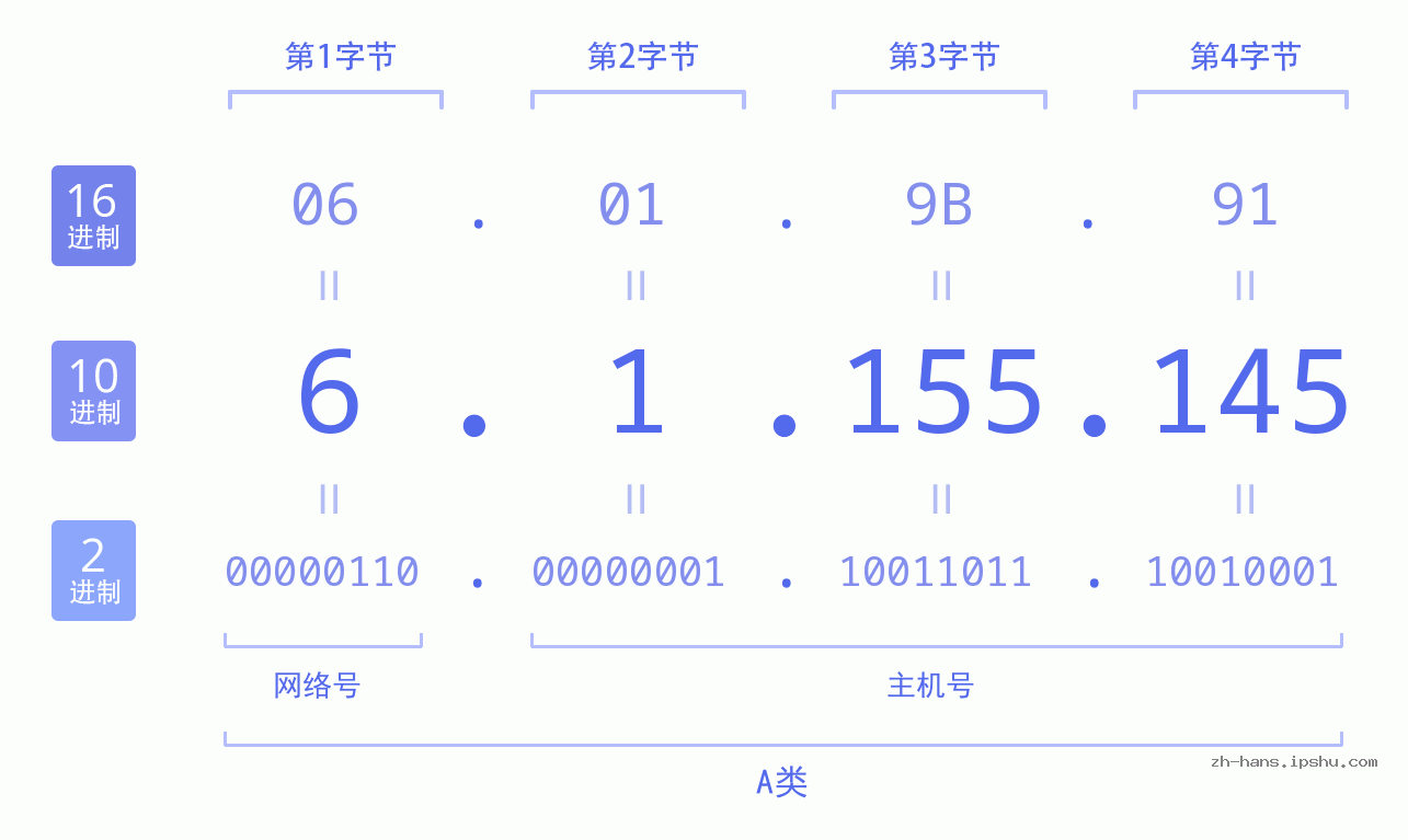 IP地址:6.1.155.145 数据结构图 二进制 十进制 十六进制 IPv4: 6.1.155.145 网络类型 网络号 主机号