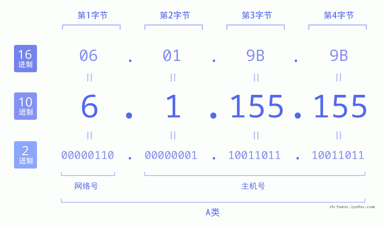 IP地址:6.1.155.155 数据结构图 二进制 十进制 十六进制 IPv4: 6.1.155.155 网络类型 网络号 主机号