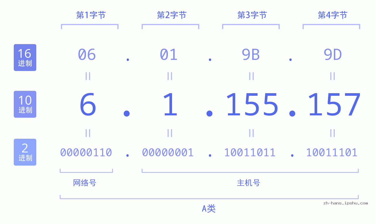 IP地址:6.1.155.157 数据结构图 二进制 十进制 十六进制 IPv4: 6.1.155.157 网络类型 网络号 主机号