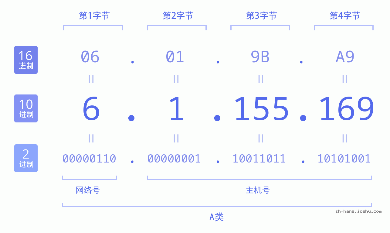 IP地址:6.1.155.169 数据结构图 二进制 十进制 十六进制 IPv4: 6.1.155.169 网络类型 网络号 主机号