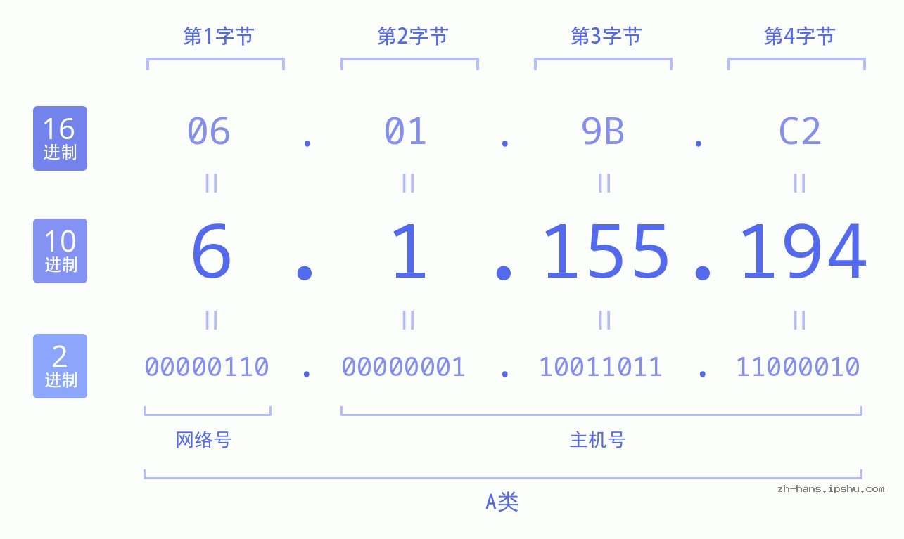 IP地址:6.1.155.194 数据结构图 二进制 十进制 十六进制 IPv4: 6.1.155.194 网络类型 网络号 主机号