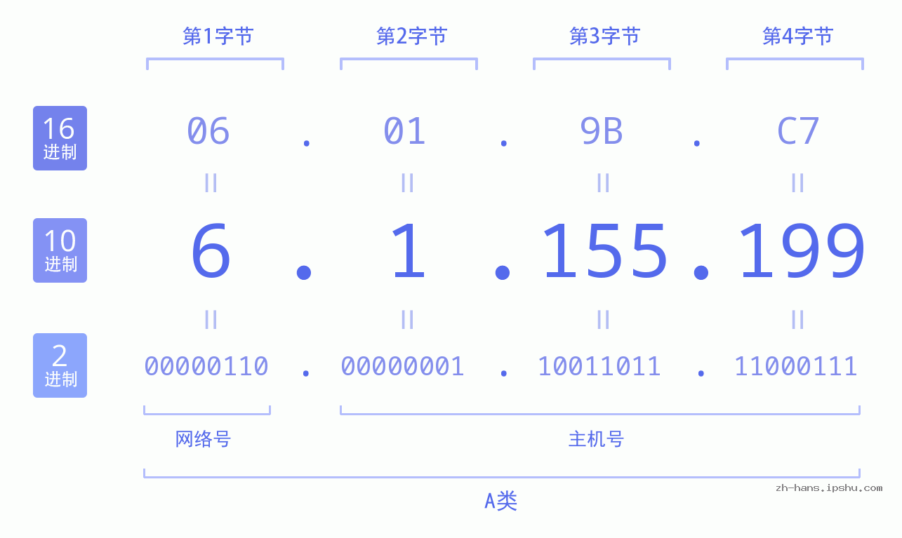 IP地址:6.1.155.199 数据结构图 二进制 十进制 十六进制 IPv4: 6.1.155.199 网络类型 网络号 主机号