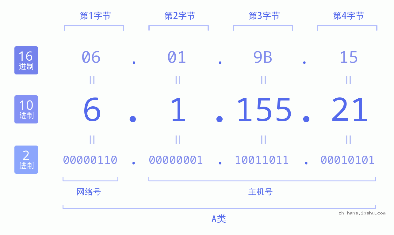 IP地址:6.1.155.21 数据结构图 二进制 十进制 十六进制 IPv4: 6.1.155.21 网络类型 网络号 主机号