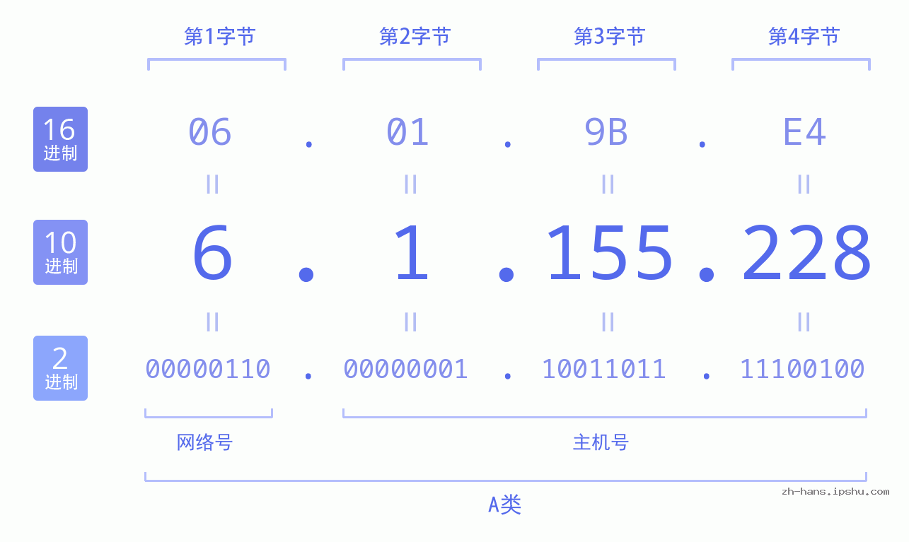 IP地址:6.1.155.228 数据结构图 二进制 十进制 十六进制 IPv4: 6.1.155.228 网络类型 网络号 主机号